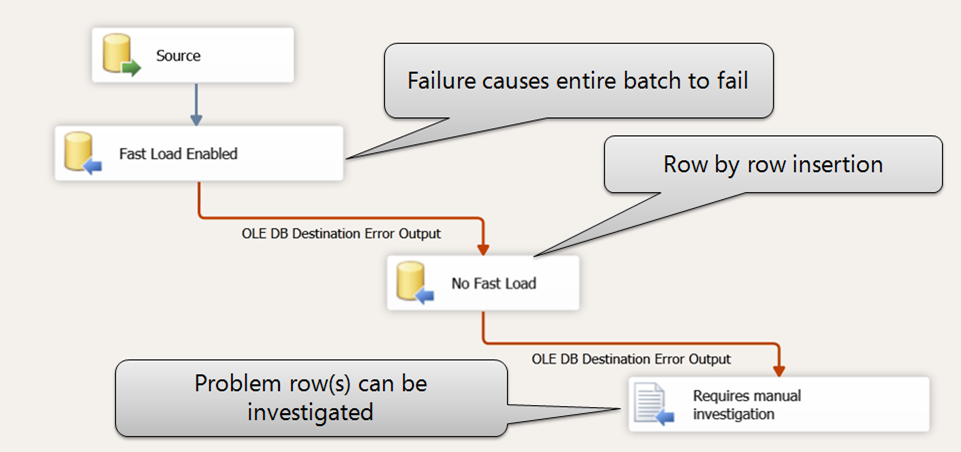 Handling Failed Inserts when using Fast Load