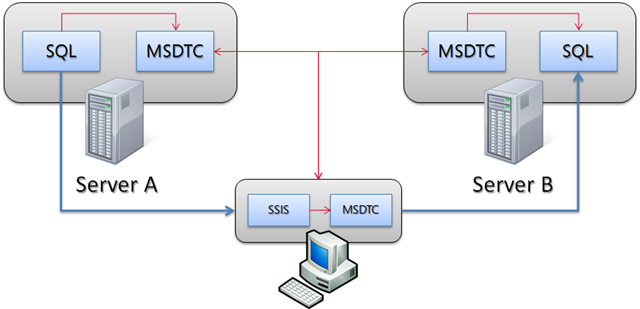 How SSIS uses MSDTC