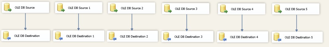 six source components in a data flow